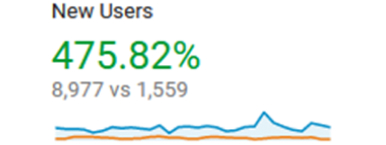 475% more new users