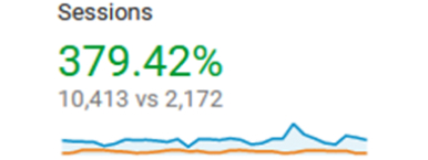 379% more sessions